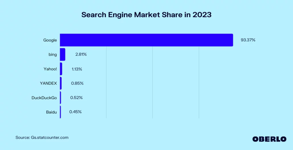 google search market share